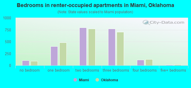 Bedrooms in renter-occupied apartments in Miami, Oklahoma