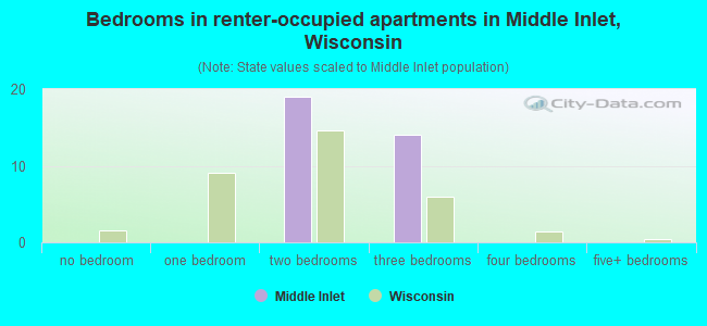 Bedrooms in renter-occupied apartments in Middle Inlet, Wisconsin