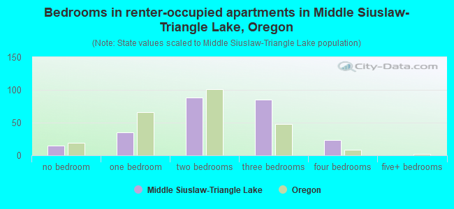 Bedrooms in renter-occupied apartments in Middle Siuslaw-Triangle Lake, Oregon