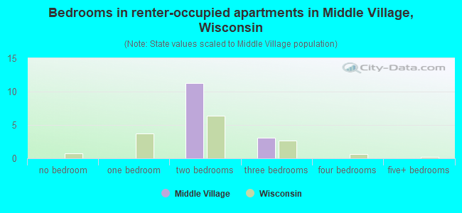 Bedrooms in renter-occupied apartments in Middle Village, Wisconsin