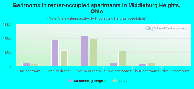 Bedrooms in renter-occupied apartments in Middleburg Heights, Ohio