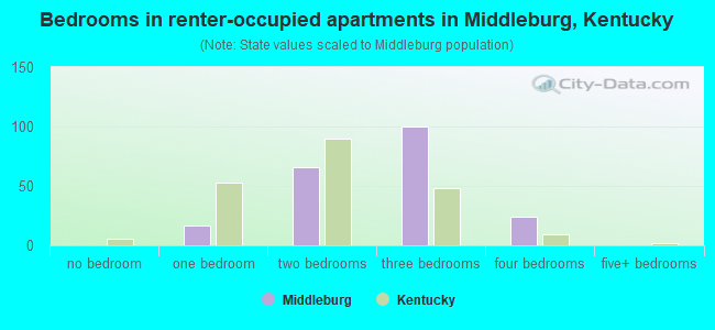 Bedrooms in renter-occupied apartments in Middleburg, Kentucky
