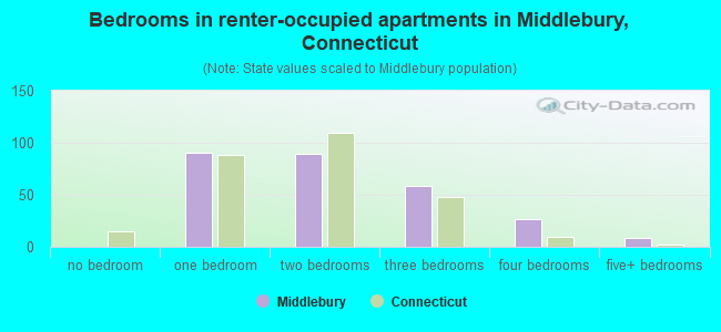 Bedrooms in renter-occupied apartments in Middlebury, Connecticut