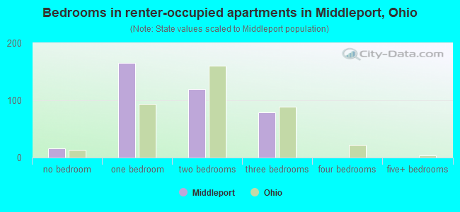 Bedrooms in renter-occupied apartments in Middleport, Ohio