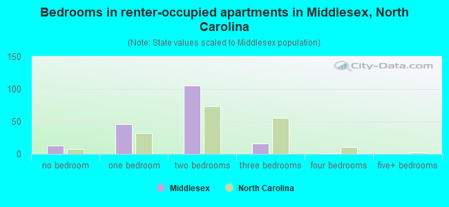 Bedrooms in renter-occupied apartments in Middlesex, North Carolina