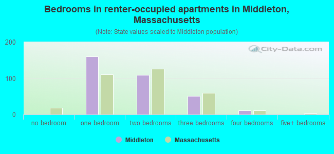 Bedrooms in renter-occupied apartments in Middleton, Massachusetts