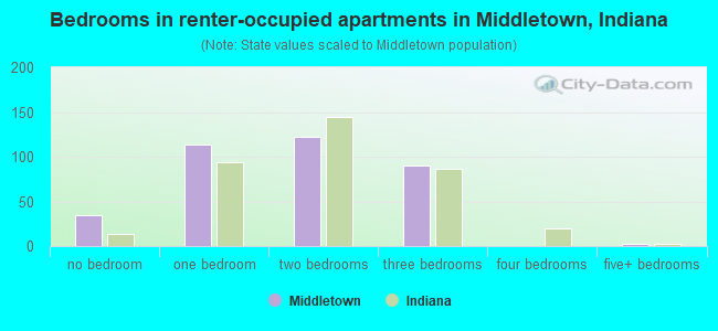 Bedrooms in renter-occupied apartments in Middletown, Indiana