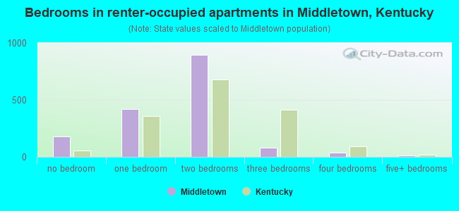 Bedrooms in renter-occupied apartments in Middletown, Kentucky