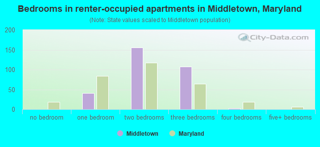 Bedrooms in renter-occupied apartments in Middletown, Maryland