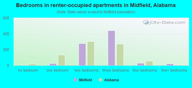 Bedrooms in renter-occupied apartments in Midfield, Alabama