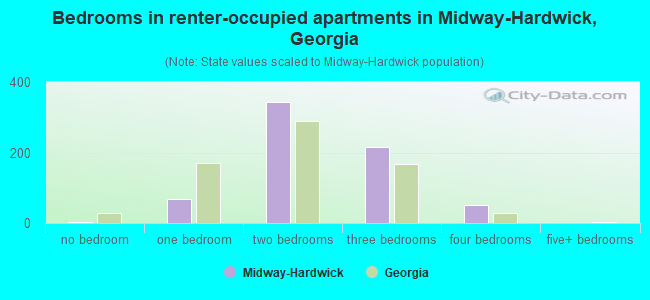 Bedrooms in renter-occupied apartments in Midway-Hardwick, Georgia