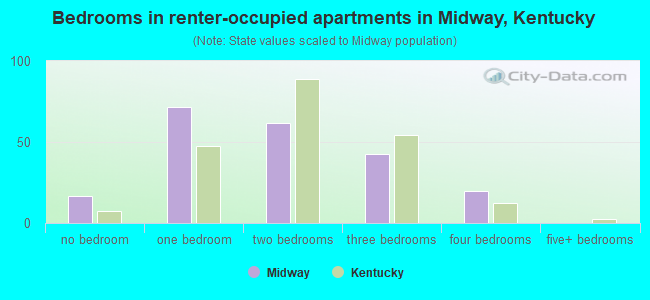 Bedrooms in renter-occupied apartments in Midway, Kentucky