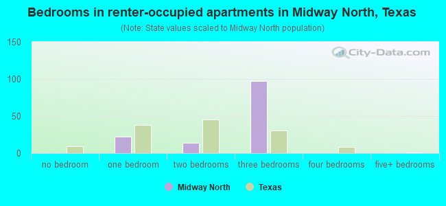 Bedrooms in renter-occupied apartments in Midway North, Texas