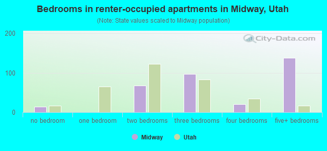 Bedrooms in renter-occupied apartments in Midway, Utah