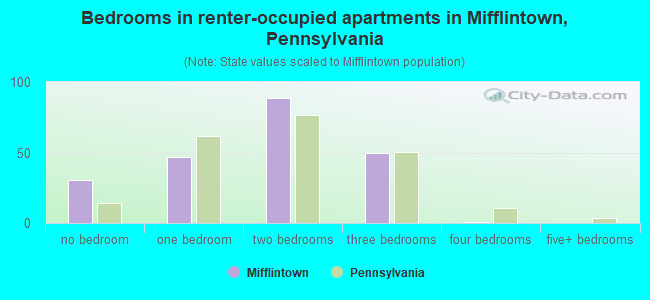 Bedrooms in renter-occupied apartments in Mifflintown, Pennsylvania