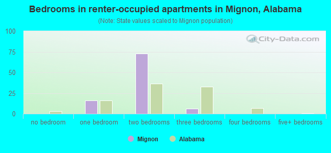 Bedrooms in renter-occupied apartments in Mignon, Alabama