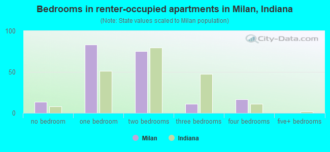 Bedrooms in renter-occupied apartments in Milan, Indiana