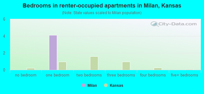Bedrooms in renter-occupied apartments in Milan, Kansas