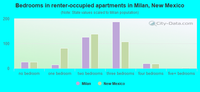 Bedrooms in renter-occupied apartments in Milan, New Mexico