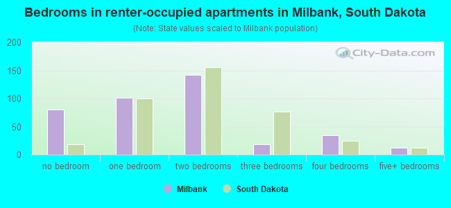 Bedrooms in renter-occupied apartments in Milbank, South Dakota