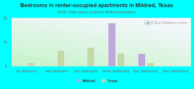 Bedrooms in renter-occupied apartments in Mildred, Texas