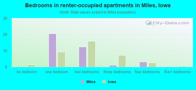 Bedrooms in renter-occupied apartments in Miles, Iowa