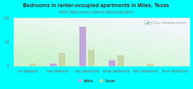 Bedrooms in renter-occupied apartments in Miles, Texas