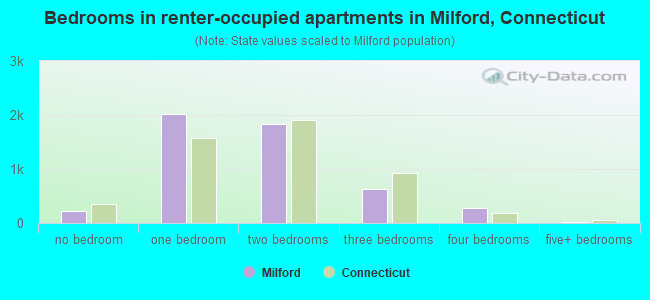 Bedrooms in renter-occupied apartments in Milford, Connecticut