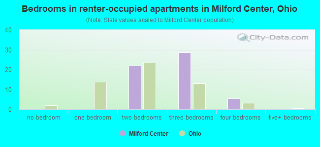 Bedrooms in renter-occupied apartments in Milford Center, Ohio