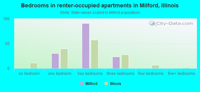 Bedrooms in renter-occupied apartments in Milford, Illinois