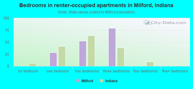 Bedrooms in renter-occupied apartments in Milford, Indiana