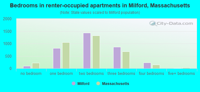 Bedrooms in renter-occupied apartments in Milford, Massachusetts