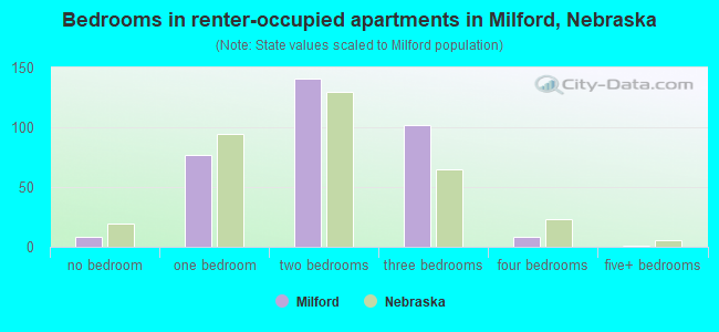 Bedrooms in renter-occupied apartments in Milford, Nebraska