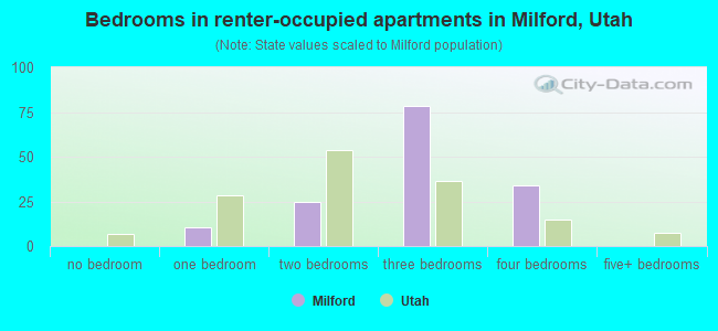 Bedrooms in renter-occupied apartments in Milford, Utah
