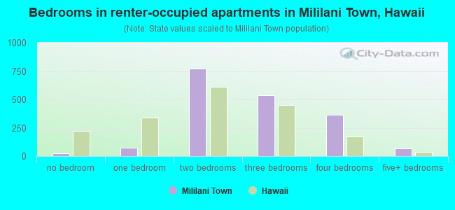 Bedrooms in renter-occupied apartments in Mililani Town, Hawaii