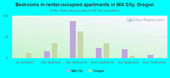 Bedrooms in renter-occupied apartments in Mill City, Oregon