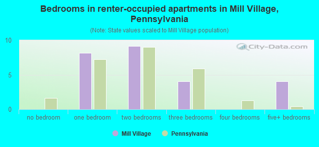Bedrooms in renter-occupied apartments in Mill Village, Pennsylvania