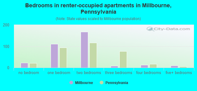 Bedrooms in renter-occupied apartments in Millbourne, Pennsylvania