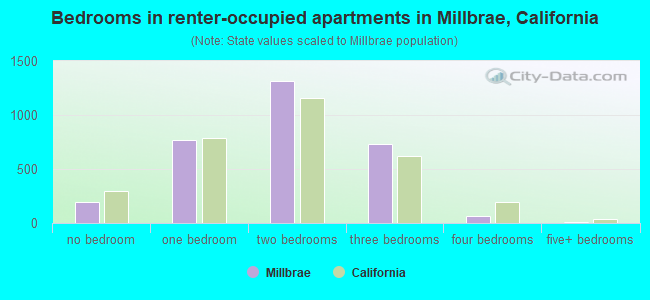Bedrooms in renter-occupied apartments in Millbrae, California