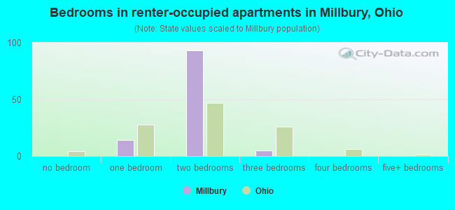 Bedrooms in renter-occupied apartments in Millbury, Ohio