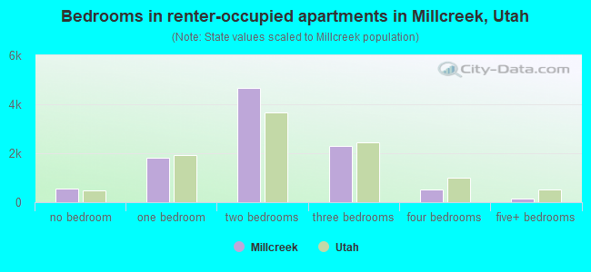 Bedrooms in renter-occupied apartments in Millcreek, Utah