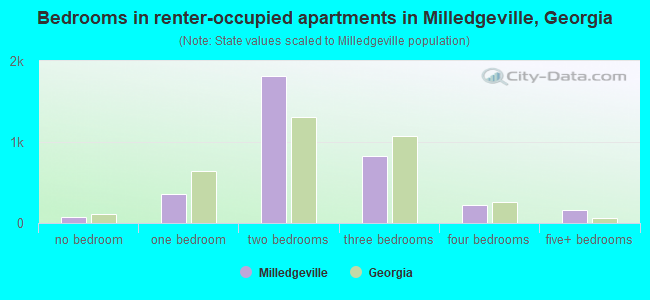 Bedrooms in renter-occupied apartments in Milledgeville, Georgia
