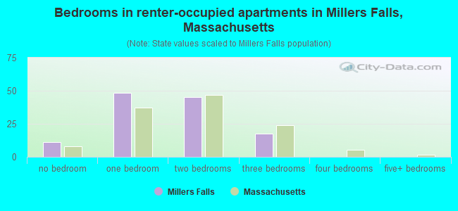 Bedrooms in renter-occupied apartments in Millers Falls, Massachusetts