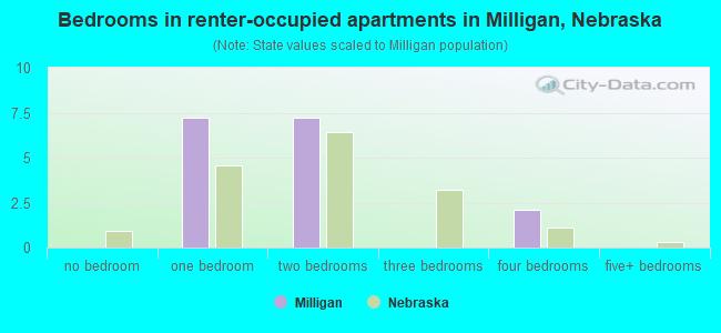 Bedrooms in renter-occupied apartments in Milligan, Nebraska
