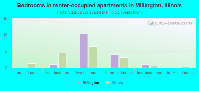 Bedrooms in renter-occupied apartments in Millington, Illinois