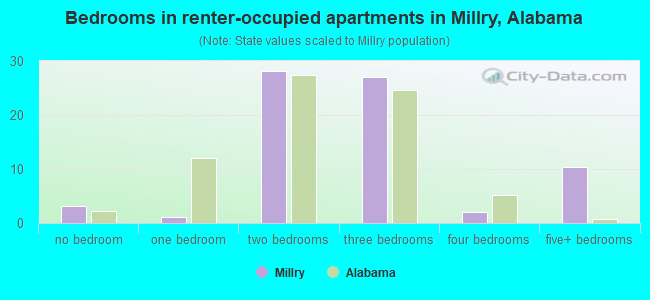 Bedrooms in renter-occupied apartments in Millry, Alabama