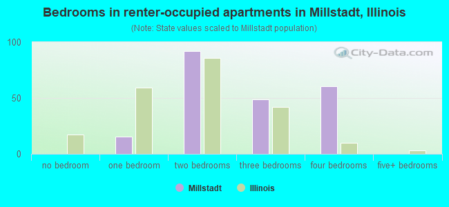 Bedrooms in renter-occupied apartments in Millstadt, Illinois