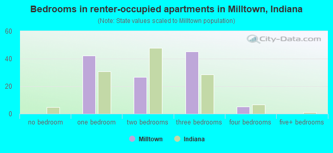 Bedrooms in renter-occupied apartments in Milltown, Indiana