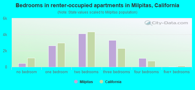 Bedrooms in renter-occupied apartments in Milpitas, California