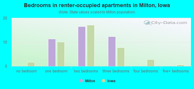 Bedrooms in renter-occupied apartments in Milton, Iowa